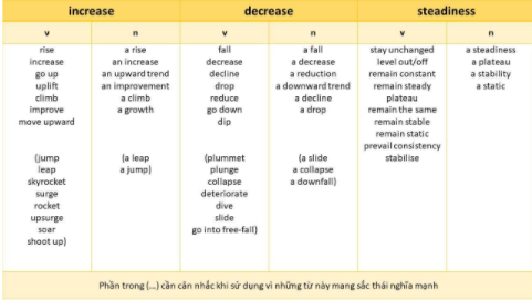 Cụm từ liên quan đến xu hướng và sự thay đổi