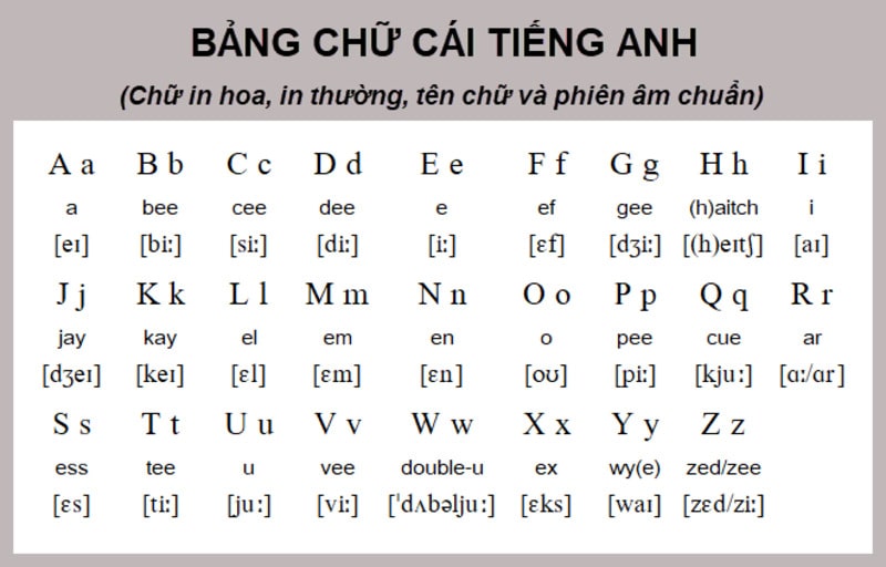 Bảng chữ cái tiếng Anh – Cách hỏi và trả lời cách đánh vần tên