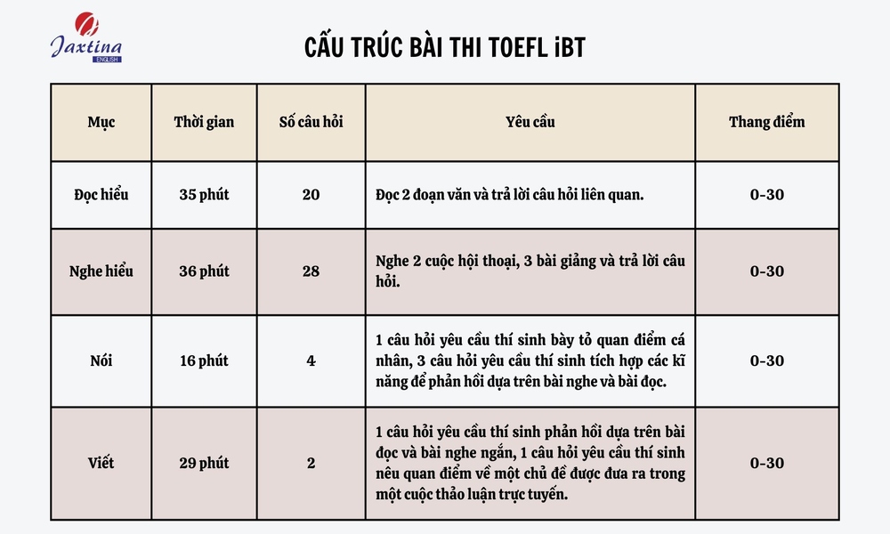 TOEFL iBT là gì
